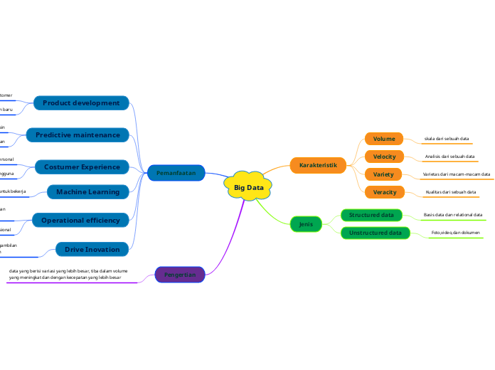 Big data mind map